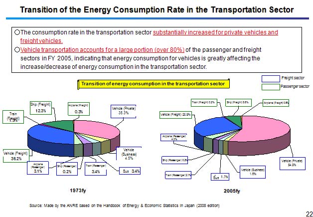 Transition of the Energy Consumption Rate in the Transportation Sector