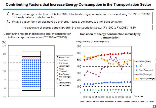 Contributing Factors that Increase Energy Consumption in the Transportation Sector