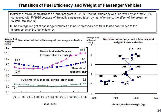 Transition of Fuel Efficiency and Weight of Passenger Vehicles