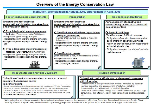 Overview of the Energy Conservation Law