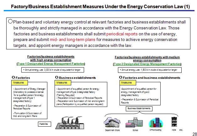 Factory/Business Establishment Measures Under the Energy Conservation Law (1) 