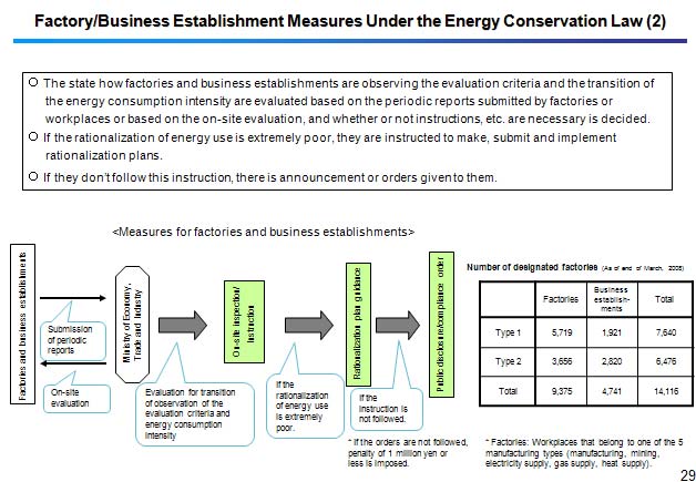 Factory/Business Establishment Measures Under the Energy Conservation Law (2)