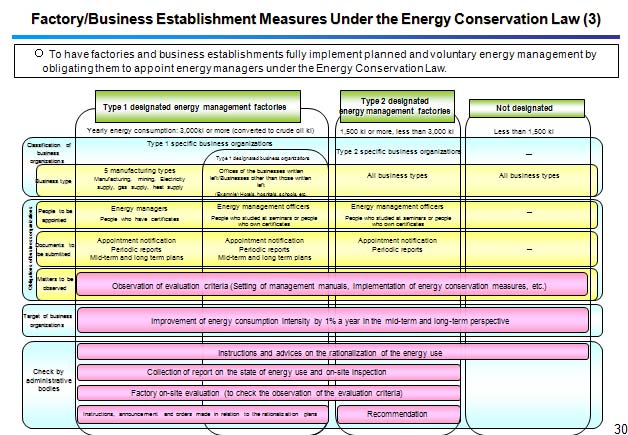 Factory/Business Establishment Measures Under the Energy Conservation Law (3)