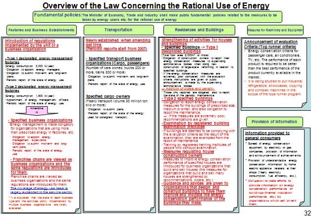 Overview of the Law Concerning the Rational Use of Energy