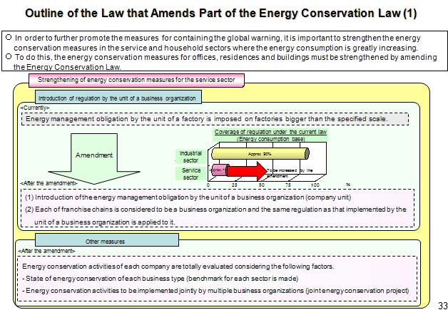 Intensive Support for the Introduction of Energy Conservation Facilities