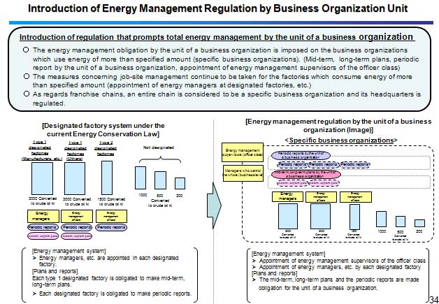 Introduction of Energy Management Regulation by Business Organization Unit 