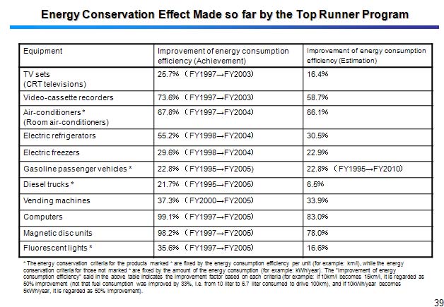 Energy Conservation Effect Made so far by the Top Runner Program 