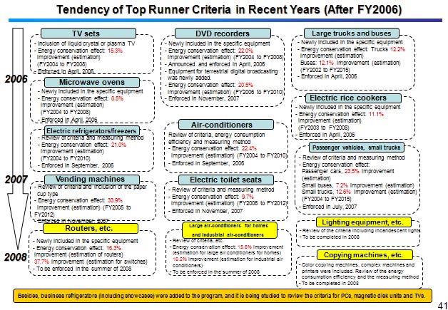 Tendency of Top Runner Criteria in Recent Years (After FY2006) 