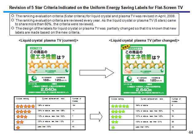 Revision of 5 Star Criteria Indicated on the Uniform Energy Saving Labels for Flat-Screen TV 