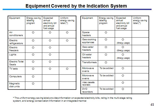 Equipment Covered by the Indication System 