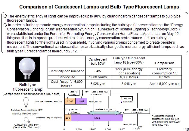 Comparison of Candescent Lamps and Bulb Type Fluorescent Lamps 