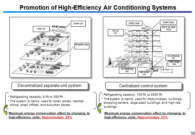 Promotion of High-Efficiency Air Conditioning Systems