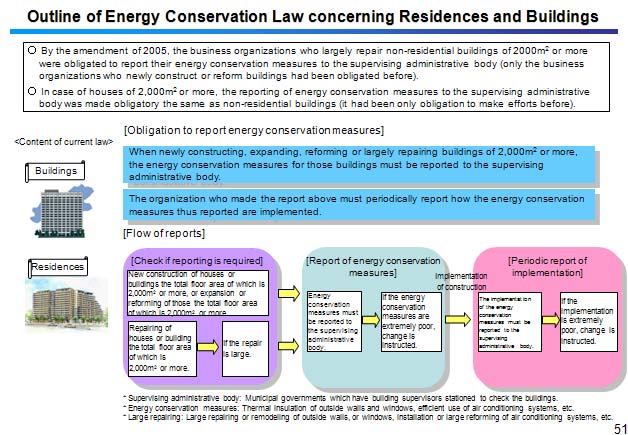 Outline of Energy Conservation Law concerning Residences and Buildings 