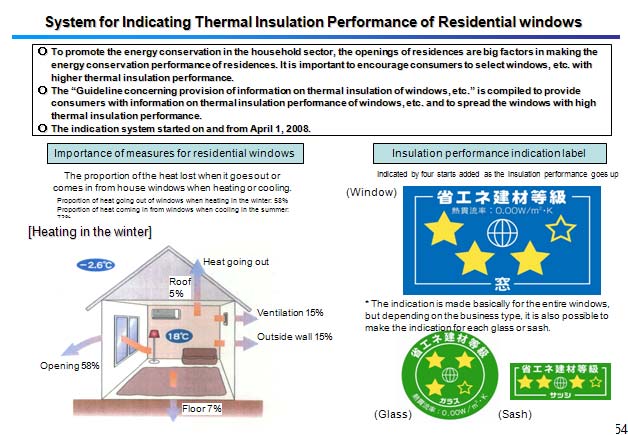 System for Indicating Thermal Insulation Performance of Residential windows 