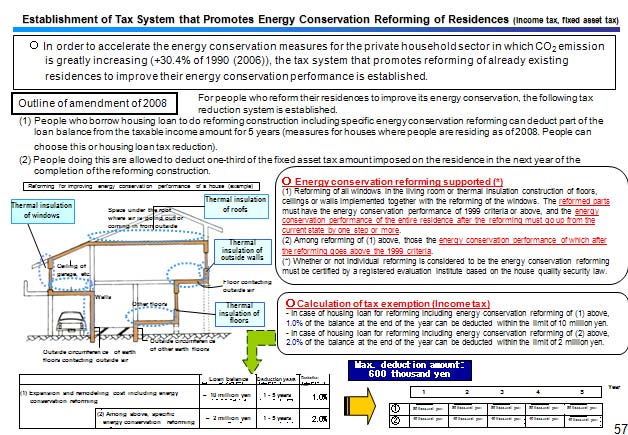 Establishment of Tax System that Promotes Energy Conservation Reforming of Residences (Income tax, fixed asset tax) 