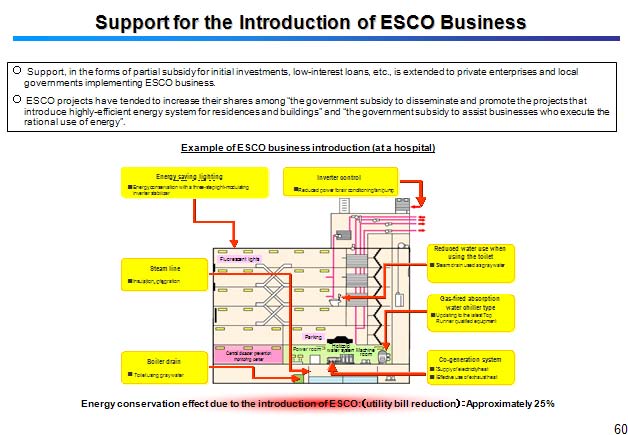 Support for the Introduction of ESCO Business
