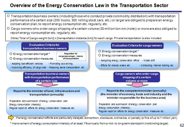 Overview of the Energy Conservation Law in the Transportation Sector 