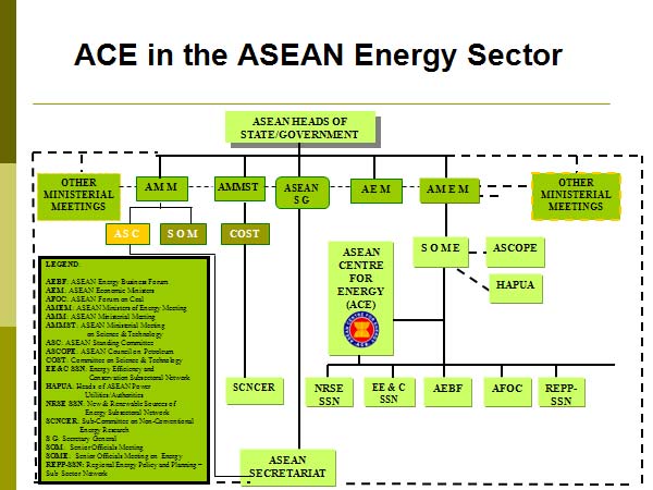 ACE in the ASEAN Energy Sector