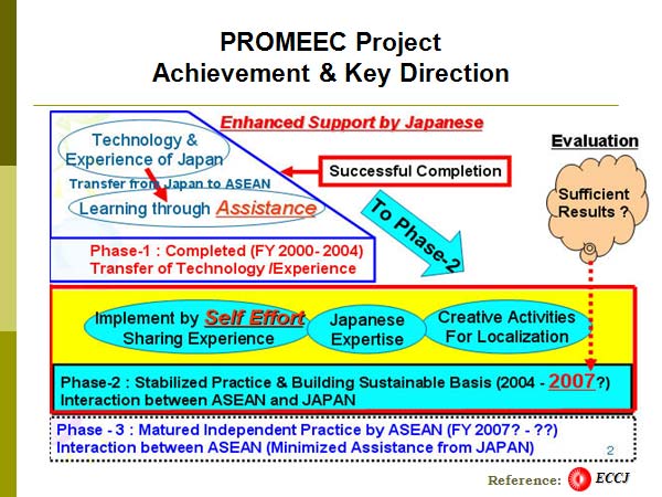 PROMEEC Project Achievement & Key Direction 
