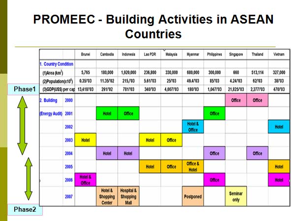 PROMEEC - Building Activities in ASEAN Countries