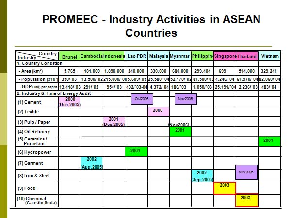 PROMEEC - Industry Activities in ASEAN Countries