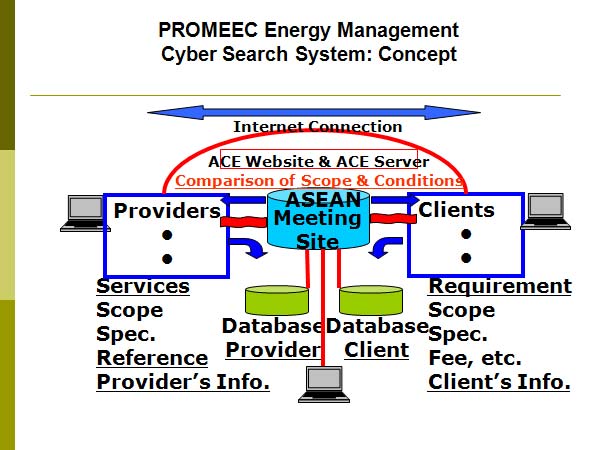 PROMEEC Energy Management
Cyber Search System: Concept
