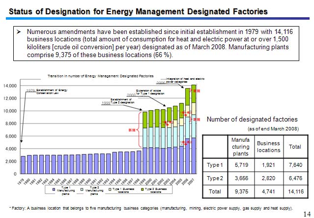 Status of Designation for Energy Management Designated Factories