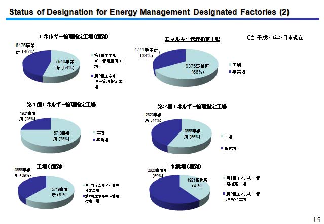 Status of Designation for Energy Management Designated Factories (2)