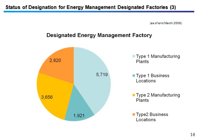 Status of Designation for Energy Management Designated Factories (3)