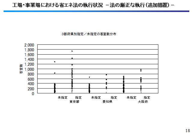 　工場・事業場における省エネ法の執行状況　－法の厳正な執行（追加措置）－