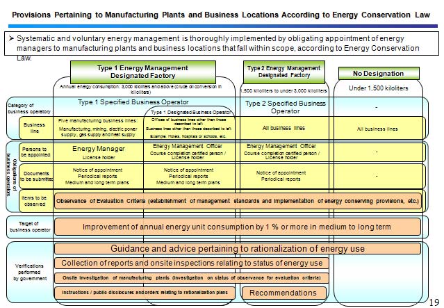 Provisions Pertaining to Manufacturing Plants and Business Locations According to Energy Conservation Law