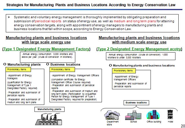 Strategies for Manufacturing Plants and Business Locations According to Energy Conservation Law