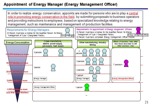   Appointment of Energy Manager (Energy Management Officer)