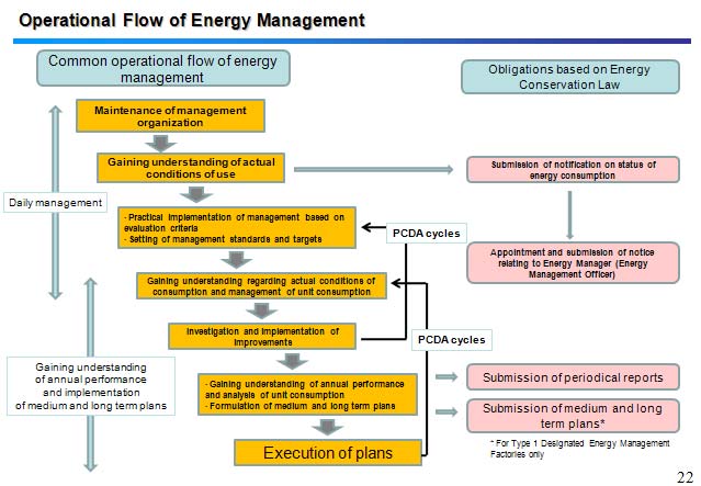 Operational Flow of Energy Management 