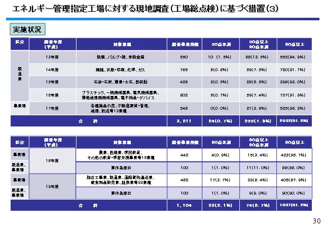 エネルギー管理指定工場に対する現地調査（工場総点検）に基づく措置（３）