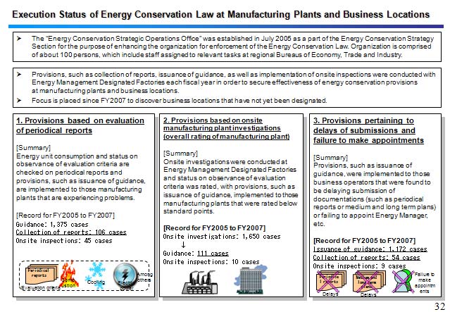 Execution Status of Energy Conservation Law at Manufacturing Plants and Business Locations