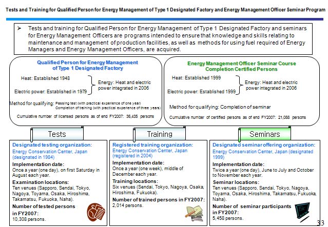 Tests and Training for Qualified Person for Energy Management of Type 1 Designated Factory and Energy Management Officer Seminar Program