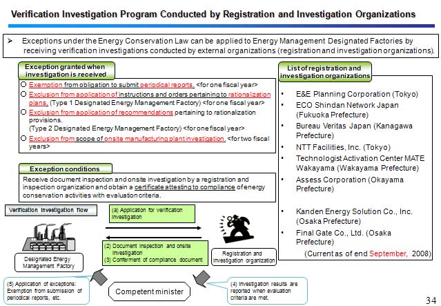 Verification Investigation Program Conducted by Registration and Investigation Organizations