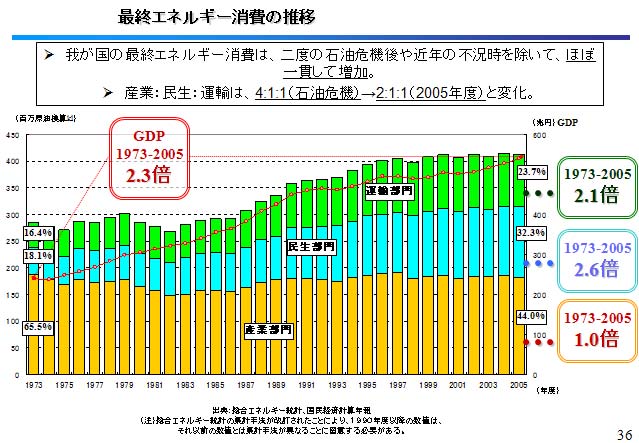 最終エネルギー消費の推移