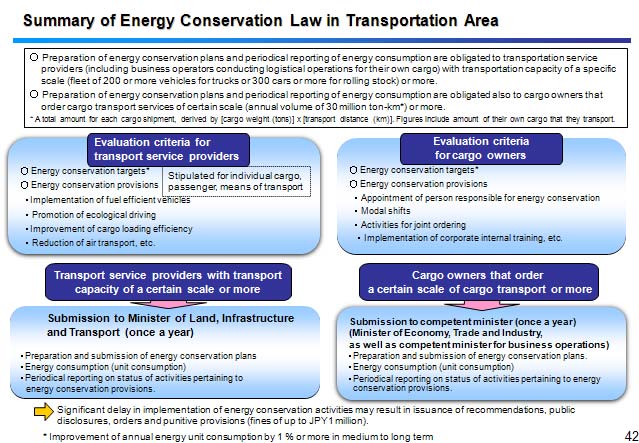 Summary of Energy Conservation Law in Transportation Area