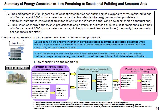 Summary of Energy Conservation Law Pertaining to Residential Building and Structure Area