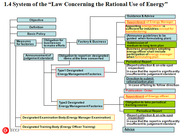 1.4 System of the “Law Concerning the Rational Use of Energy”