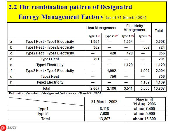 2.2 The combination pattern of Designated Energy Management Factory (as of 31 March 2002)