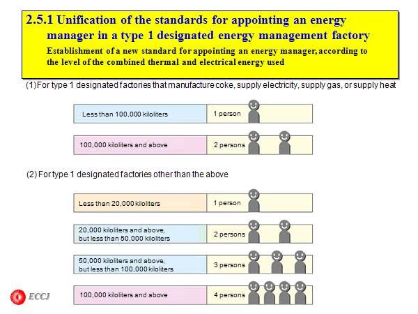 2.5.1 Unification of the standards for appointing an energy manager in a type 1 designated energy management factory