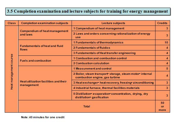 3.5 Completion examination and lecture subjects for training for energy management