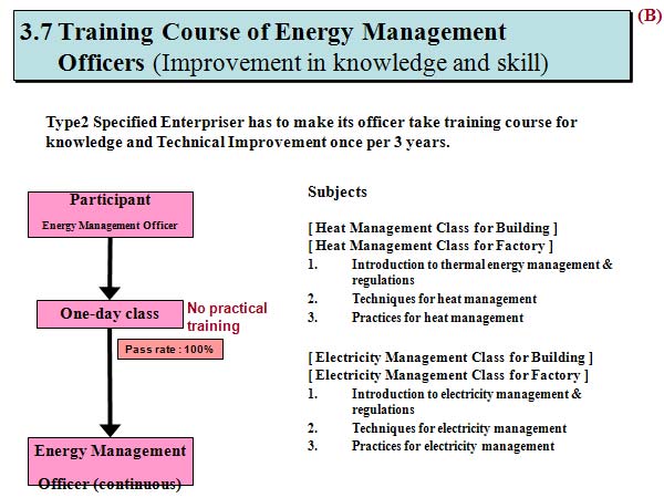 3.7 Training Course of Energy Management Officers (Improvement in knowledge and skill)
