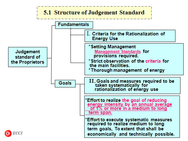 5.1  Structure of Judgement Standard