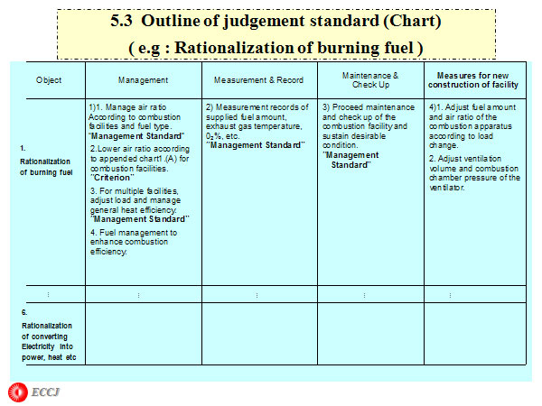 5.3  Outline of judgement standard (Chart)
( e.g : Rationalization of burning fuel )