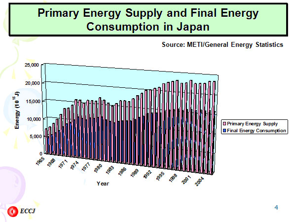 Primary Energy Supply and Final Energy Consumption in Japan