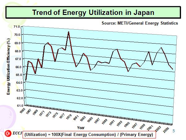 Trend of Energy Utilization in Japan